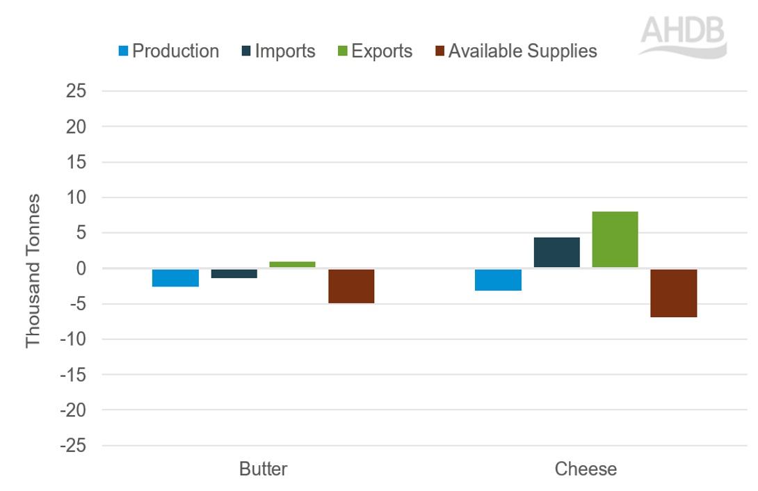 UK available supplies of butter and cheese have declined in Q2 2026 compared to previous year.